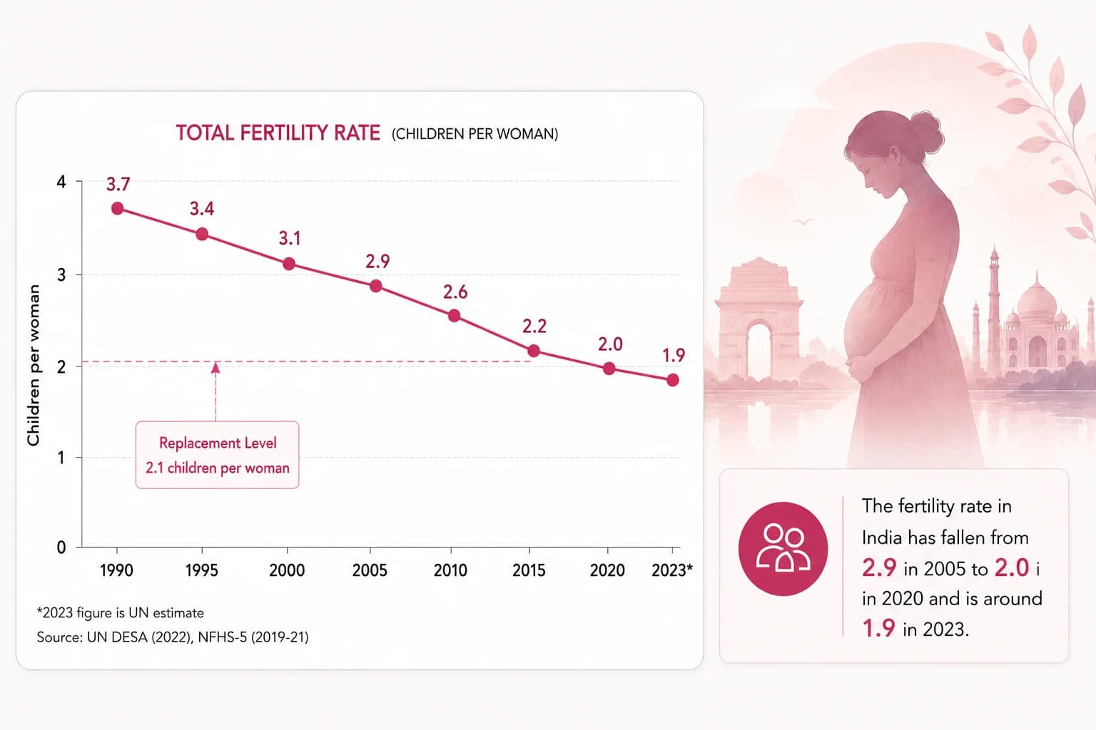 Is India’s fertility rate going down?